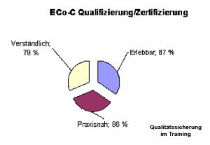 Verständliches erlebbares praxisnahes ECo-C Training